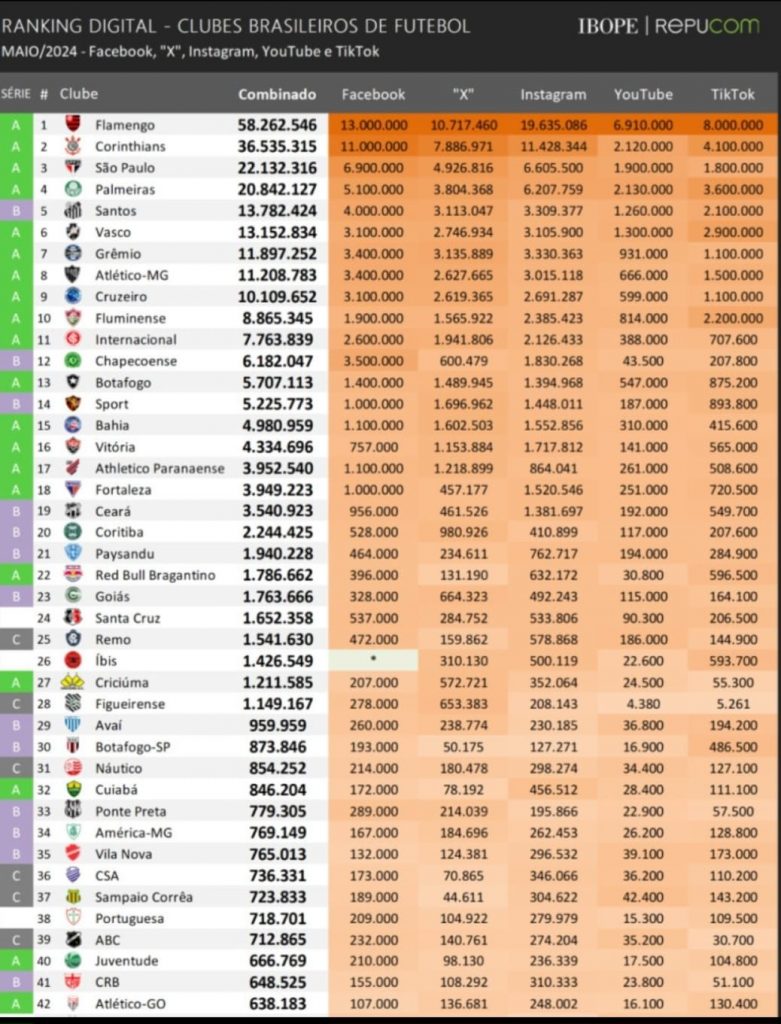 ranking redes sociais Ibope Santos